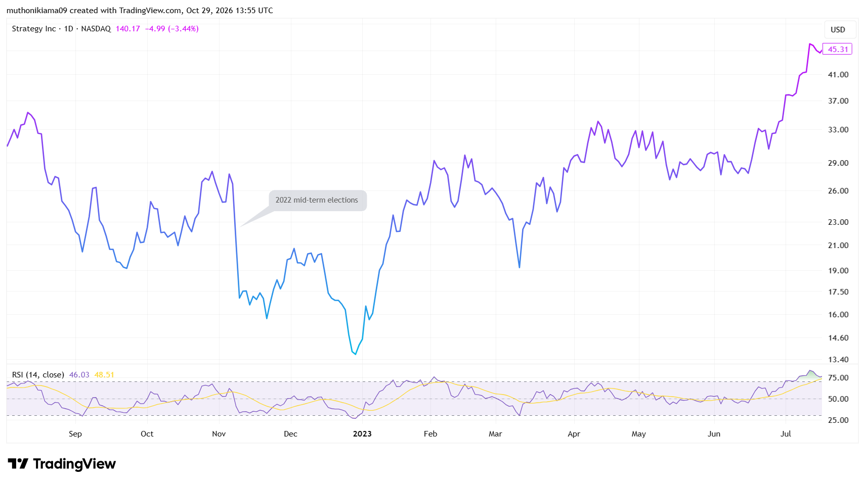 Strategy shares Dump During Midterm Election Months