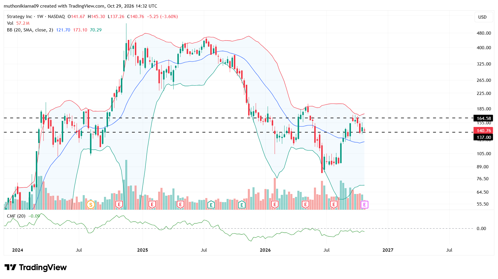 MSTR Stock Weekly Chart Shows Price Defending Key support