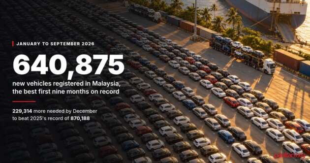 640,875 new vehicles registered in Malaysia from January to September 2026, the best first nine months on record