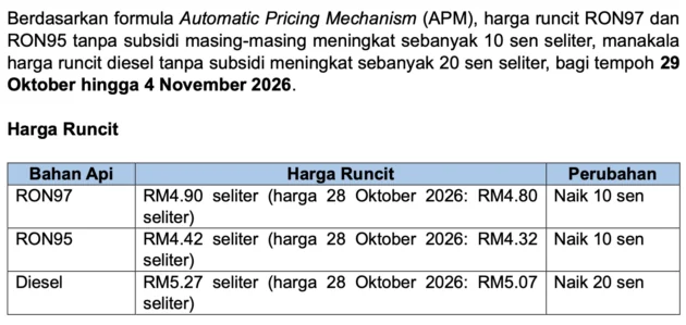 Malaysian fuel prices Oct 29-Nov 4, 2026 – all prices up; diesel to RM5.27, RON95 to RM4.42, RON97 to RM4.90