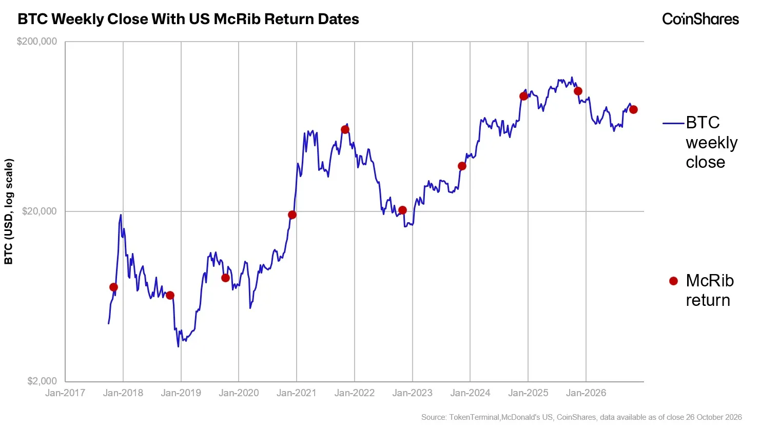 Chart tracking the McRib's return and Bitcoin prices.
