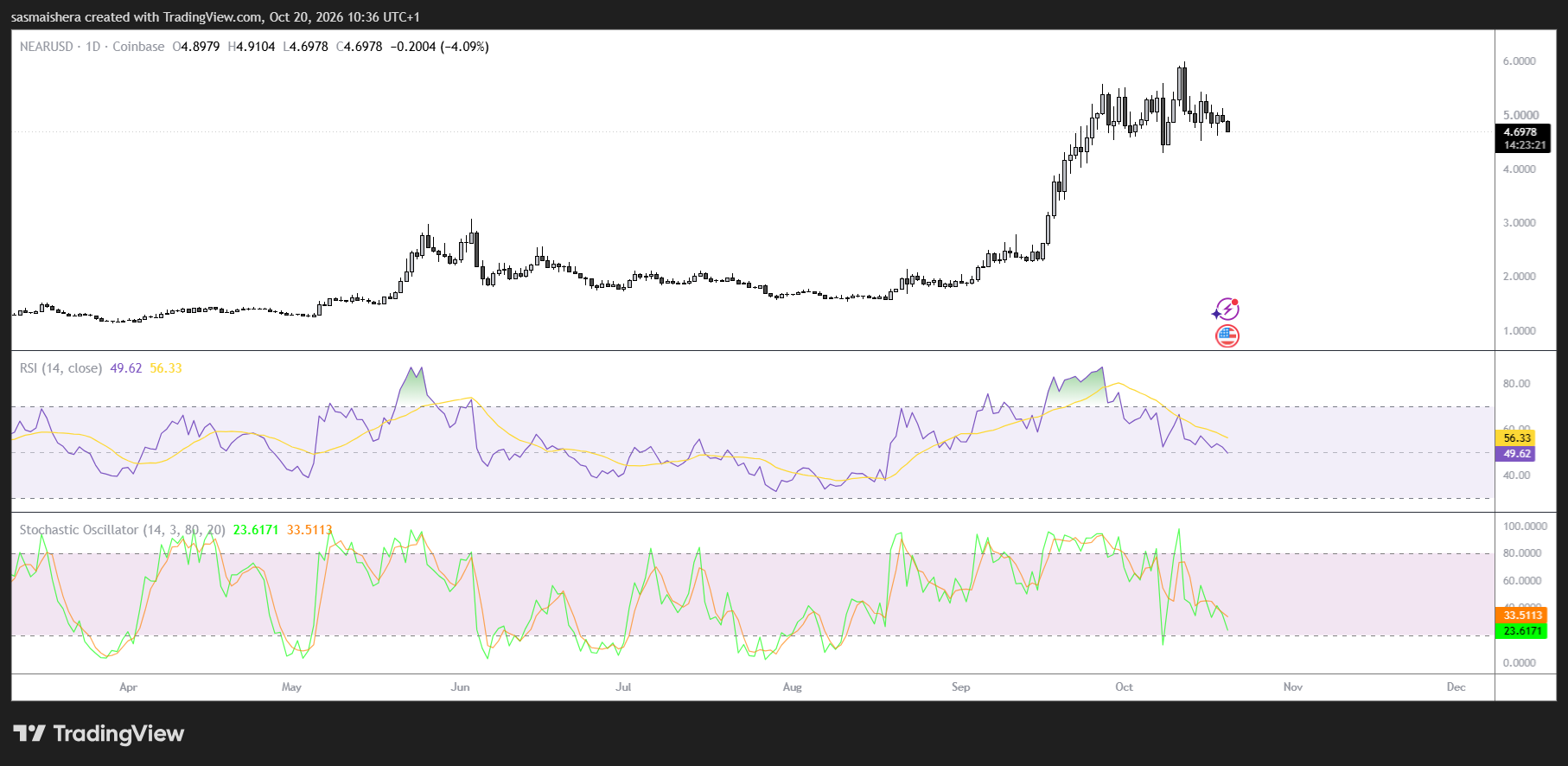 NEAR/USD Daily Chart