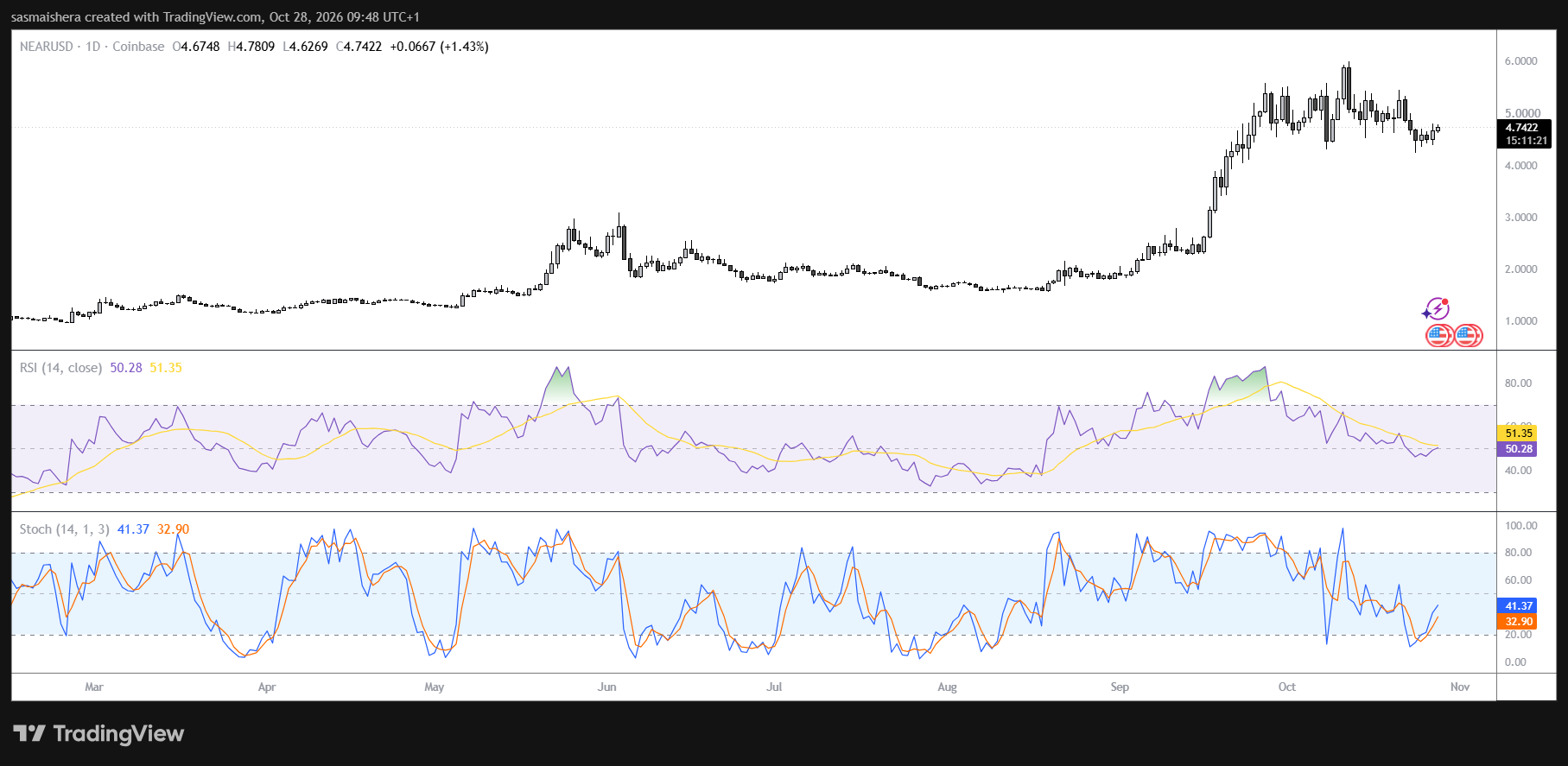 NEAR/USD Daily Chart