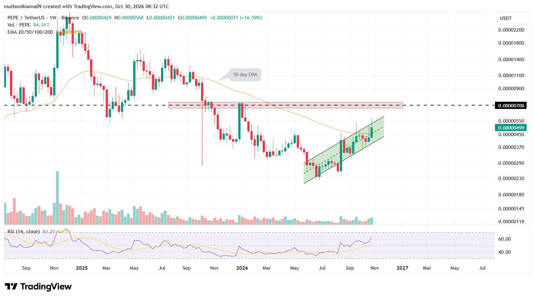 Pepe Coin Holds Uptrend