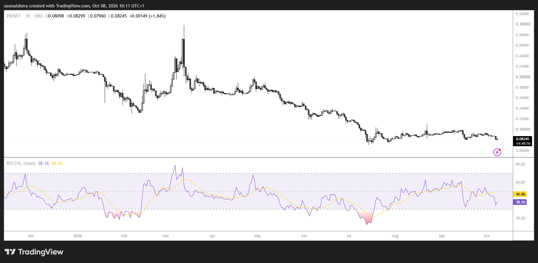 PI/USD Daily Chart