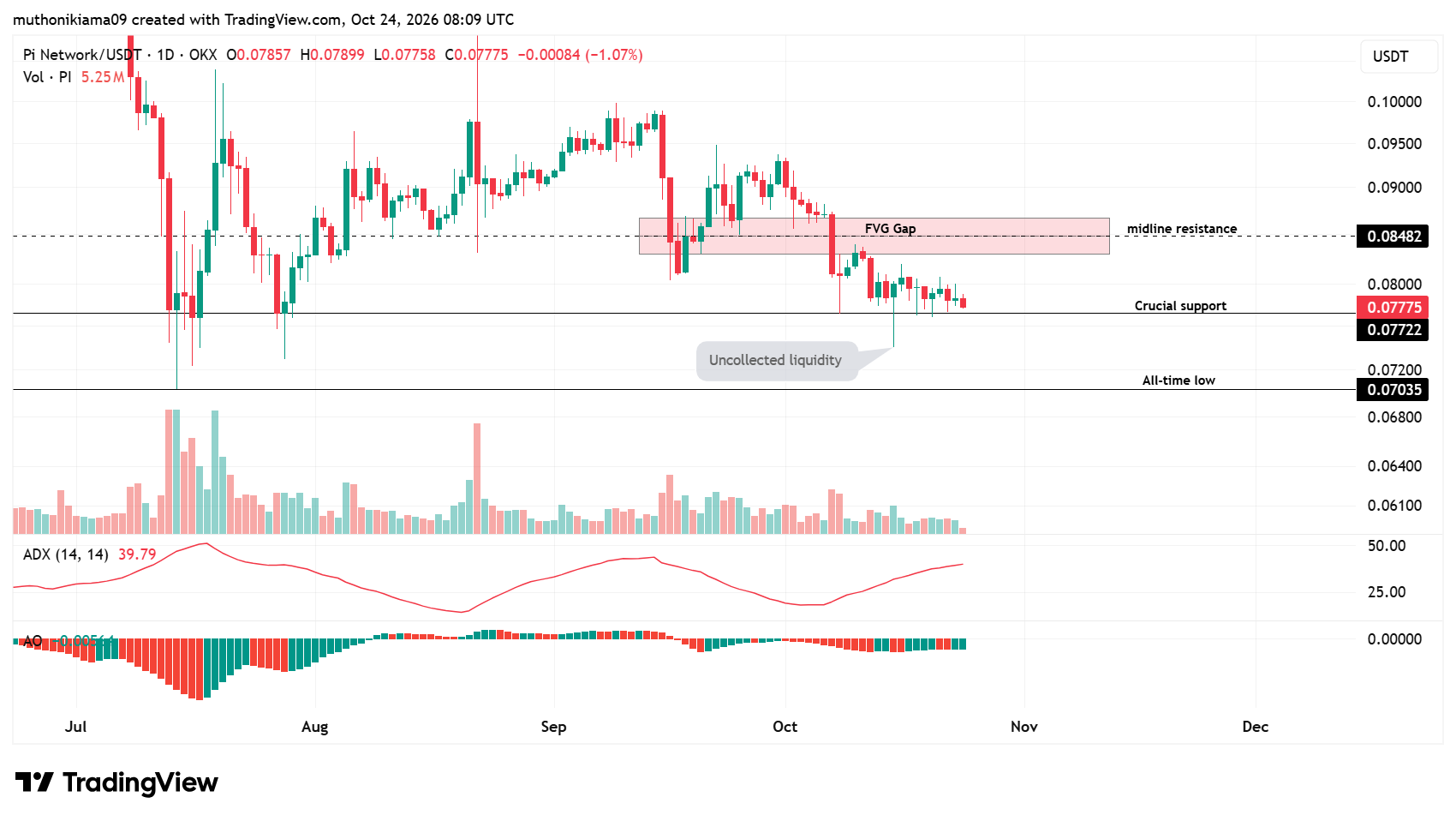 Pi Network Price as Bulls Defend Crucial support