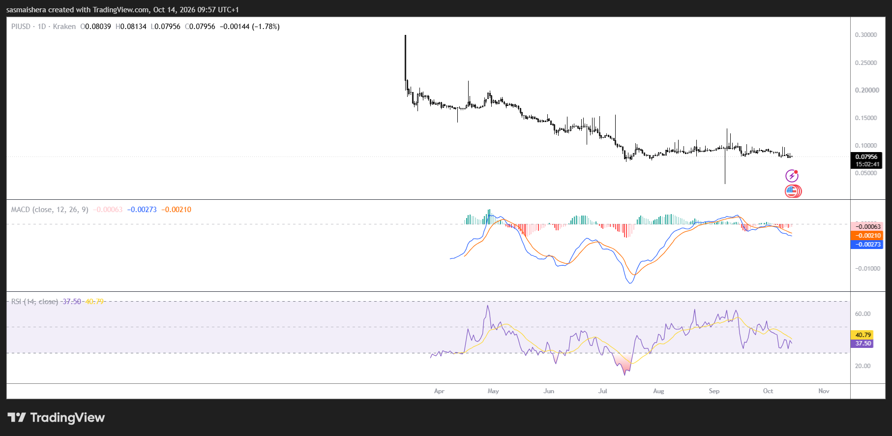 PI/USD Daily Chart