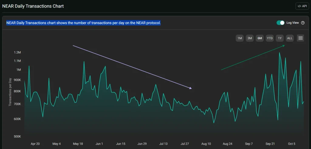 NEAR Price Prediction: Could NEAR Rally 2000% Toward $30?
