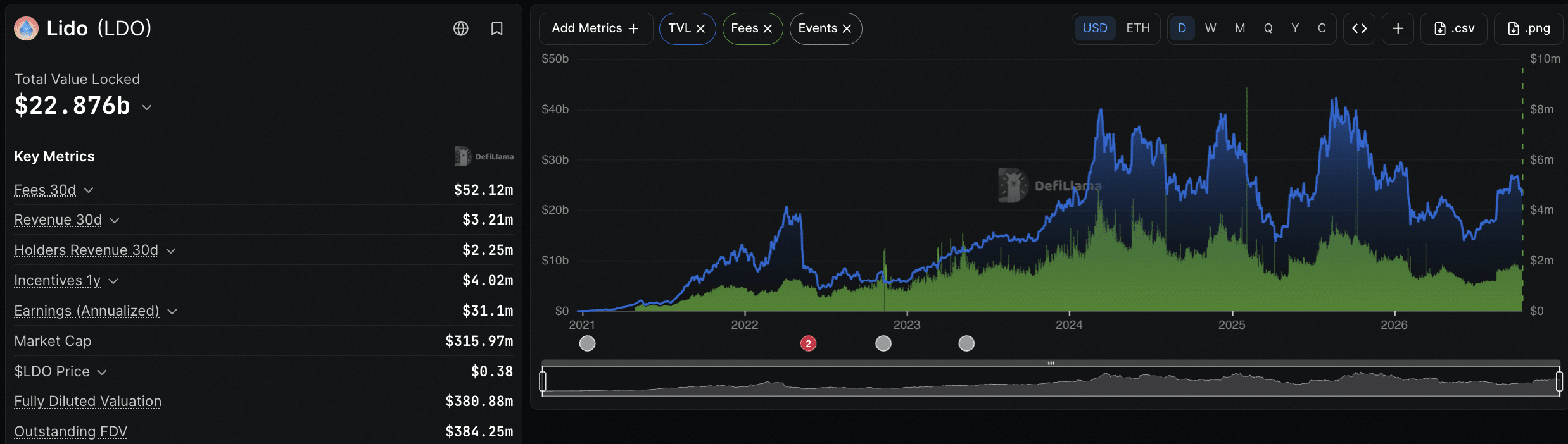 In Ethereum news, VanEck withdrew its proposed registration for an stETH ETF, for reasons unknown. Is institutional demand dropping?
