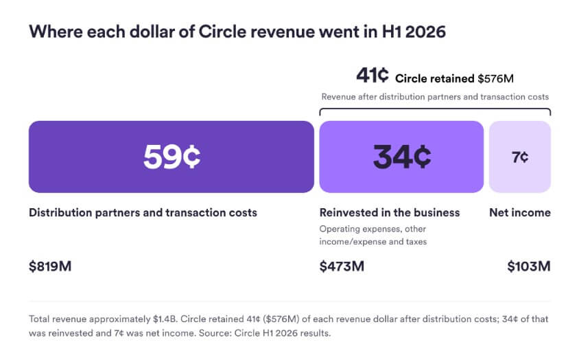 Circle's Revenue during H1 2026