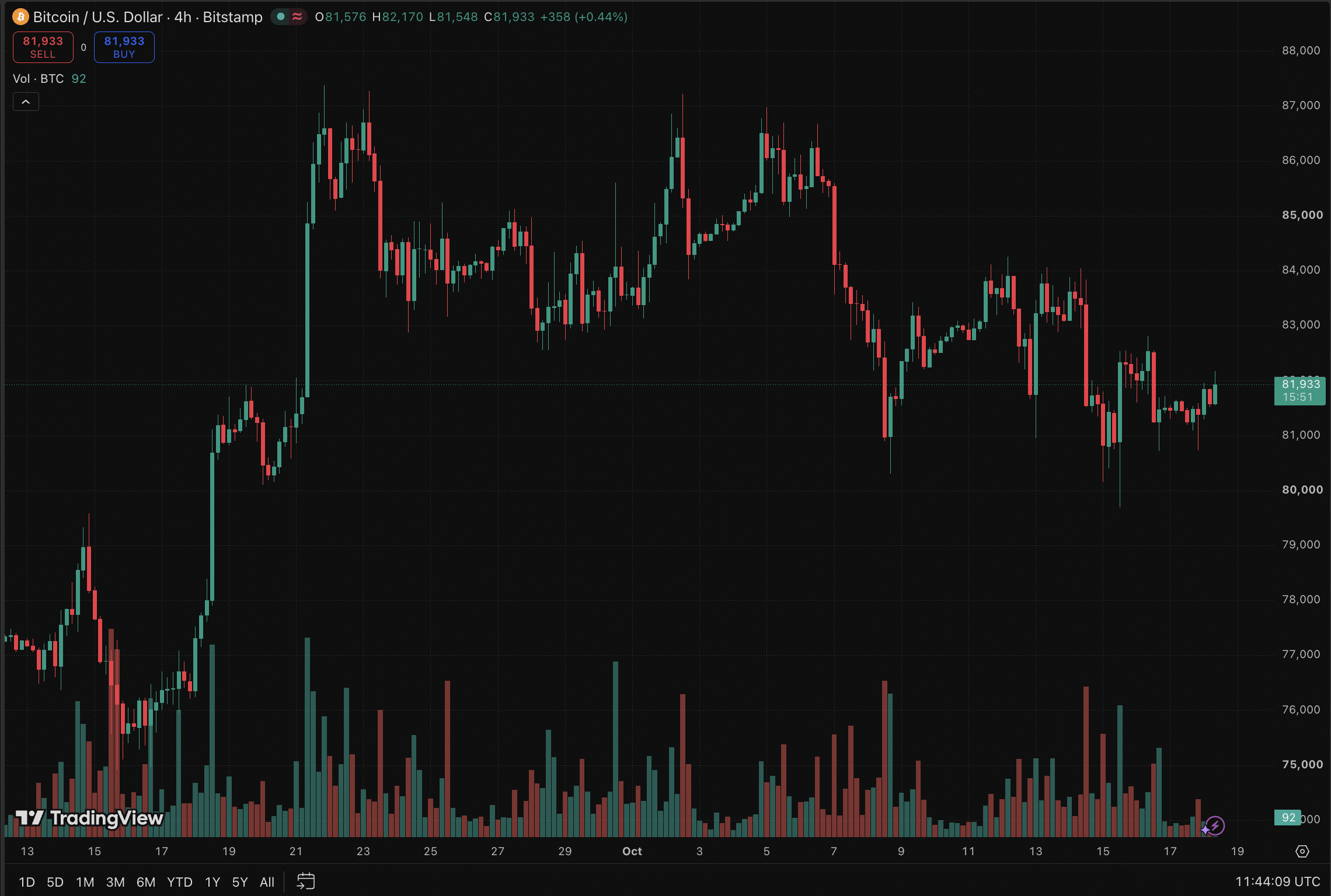 Meta AI predicts that Bitcoin could finally hit $1M and more shockingly, it believes that it could reach that landmark price by 2027