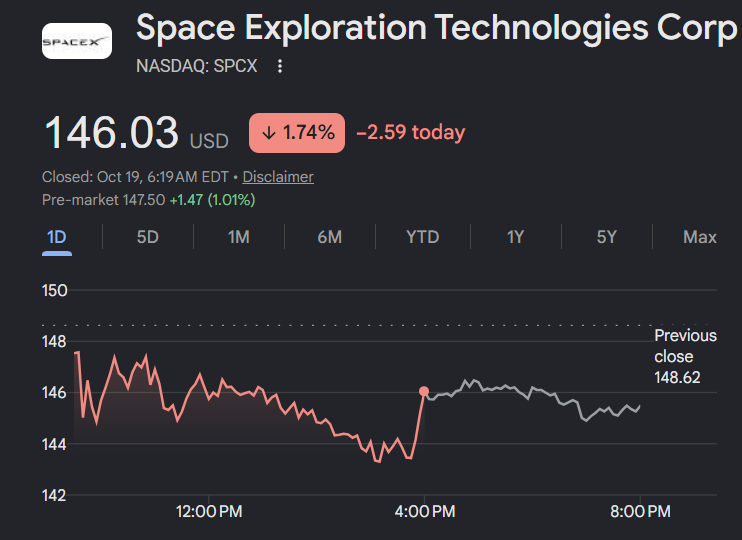 SpaceX Stock Price in Premarket on Monday 