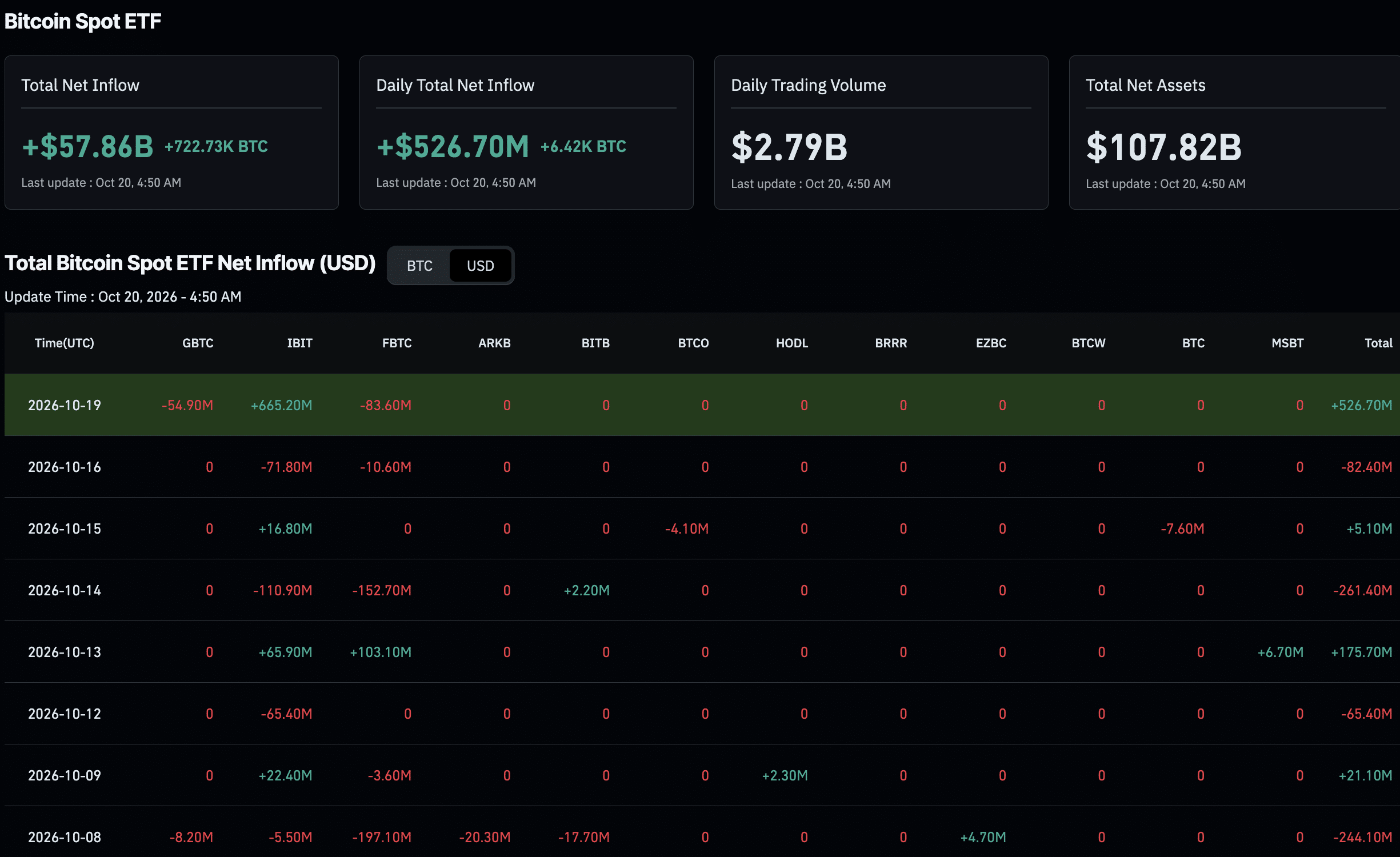 BTC USD ETF inflows rebounded to $526.7M on October 19, but BlackRock’s IBIT led the gains as Fidelity and Grayscale saw withdrawals.