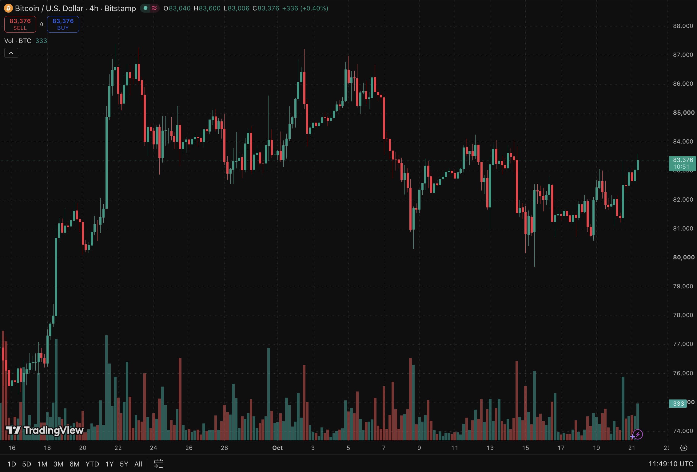 Perplexity AI predicts a monstrous rally for Bitcoin over the remainder of 2026, but only in the event of a huge landmark catalyst