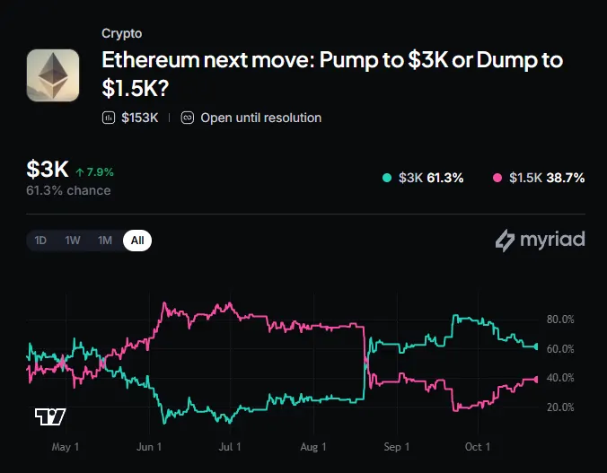 Myriad: Where does ETH go next? Click to make your prediction.