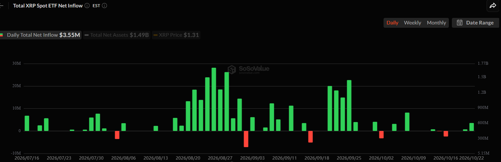 XRP ETF Inflows Return
