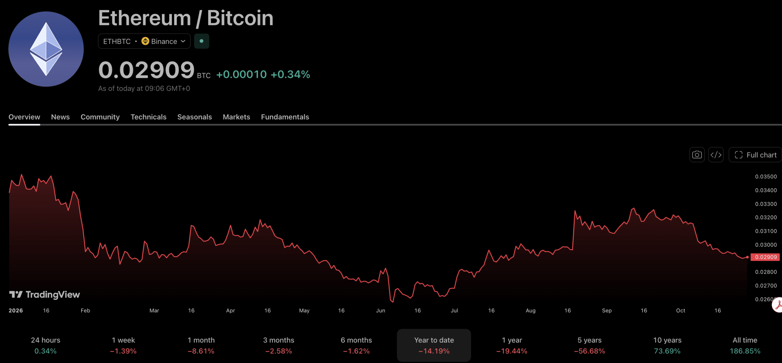 Anthropic's Claude AI predicts that the 'Flippening' may finally be here, hypothesizing an Ethereum catalyst that would see it go parabolic