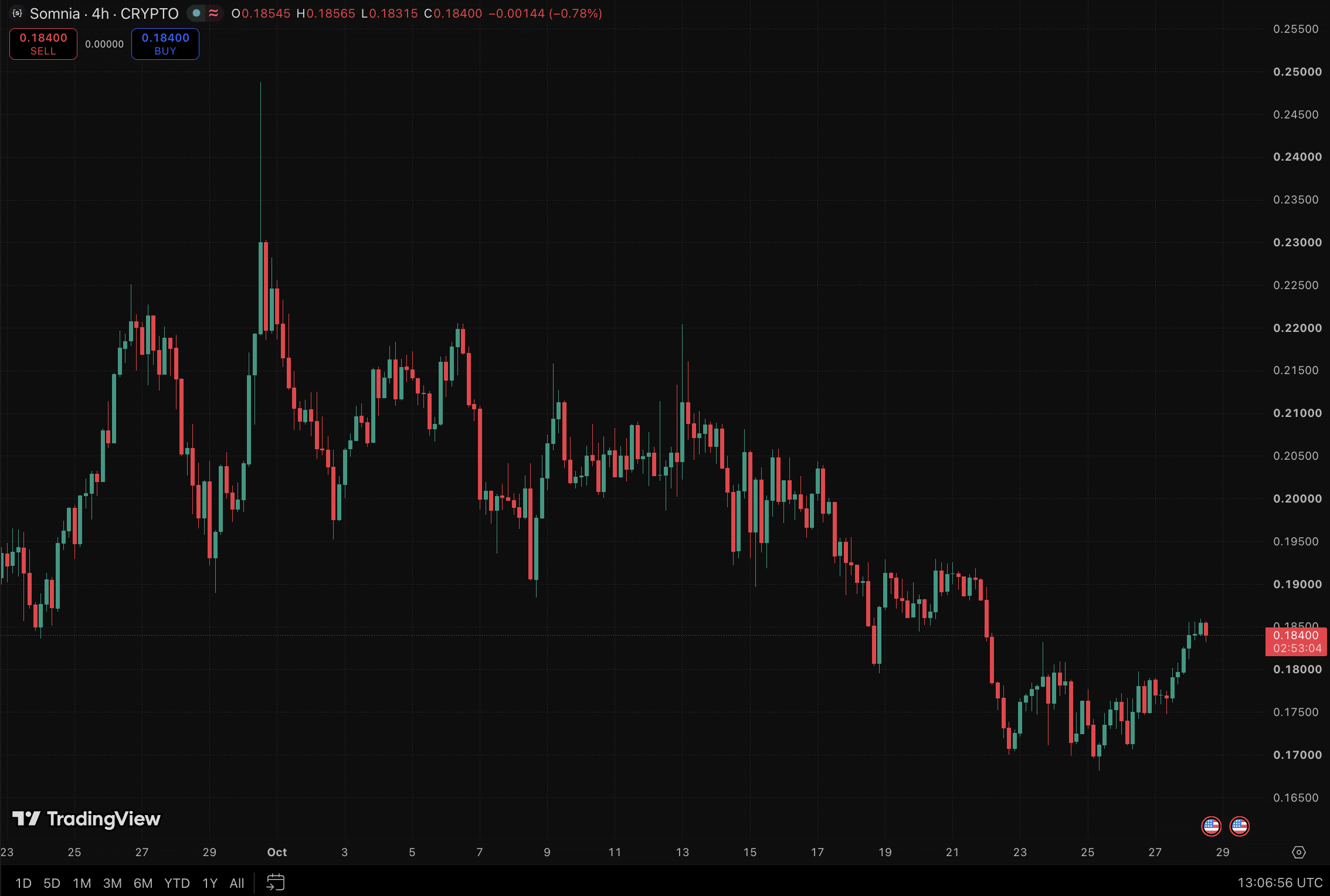 Grok AI predicts that Somnia crypto could be one of the standout performers across Q4 and into 2027, but only if certain conditions are met