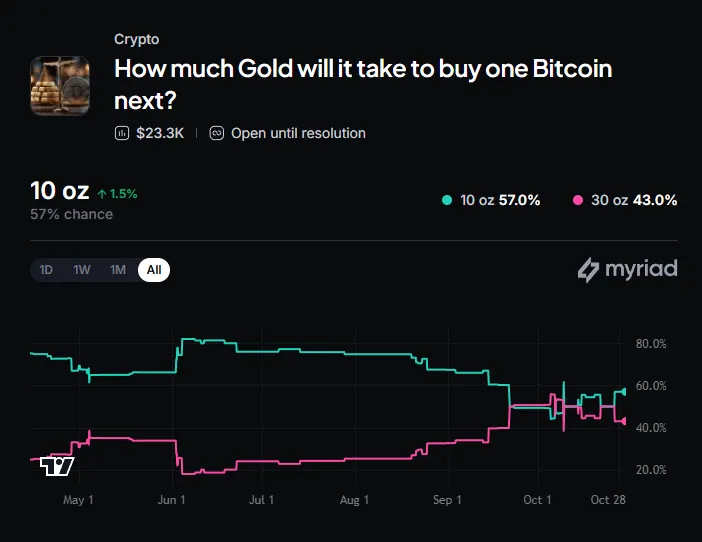 Myriad: How much gold to buy 1 BTC next? Click to make your prediction.