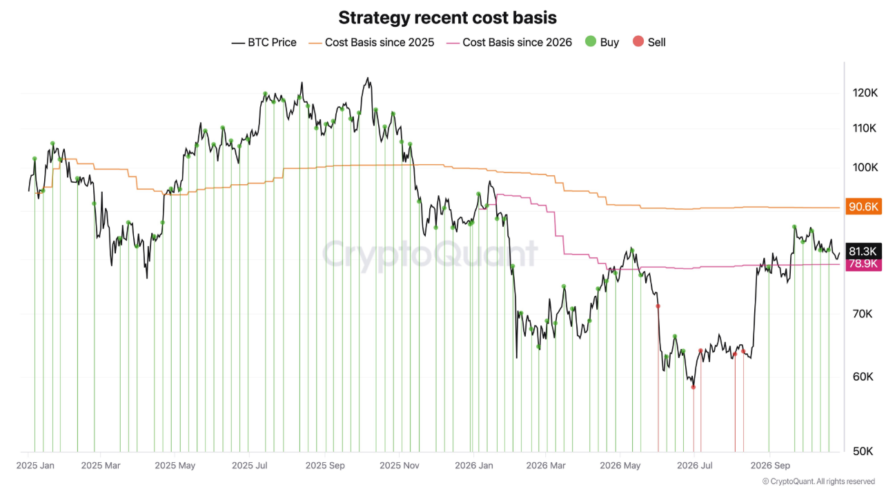 Strategy Bitcoin Cost Basis Outlook