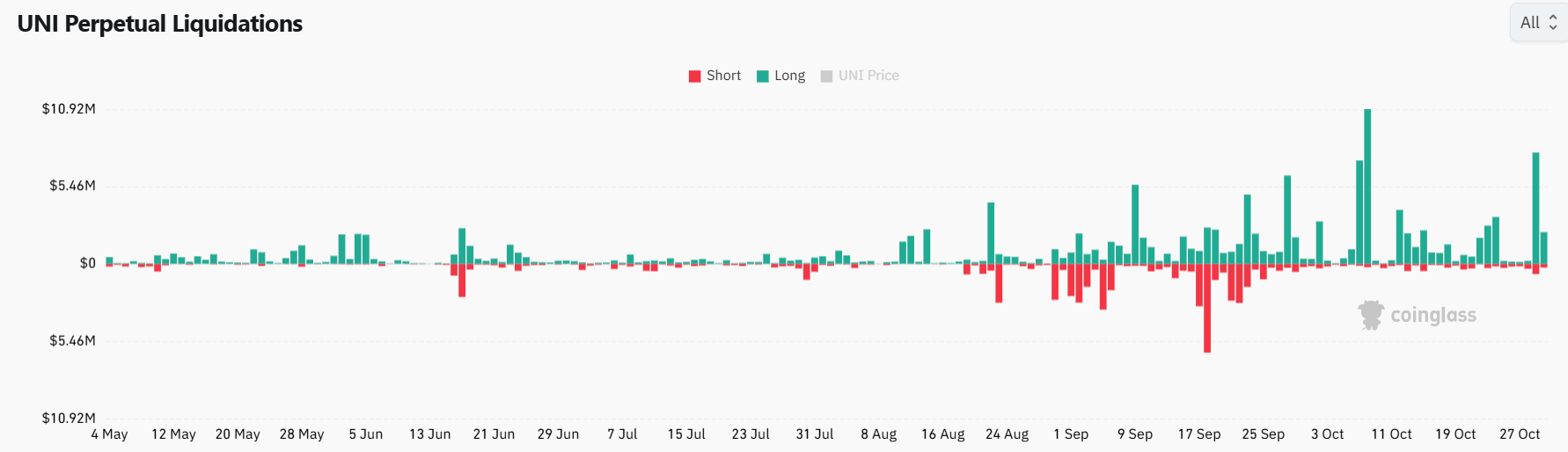 Liquidations Soar after Binance Hack