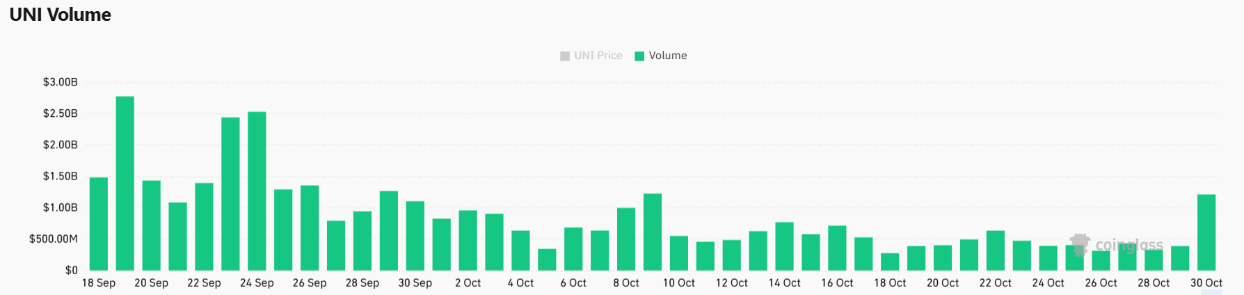 Futures Trading Volumes Soar by over 200%