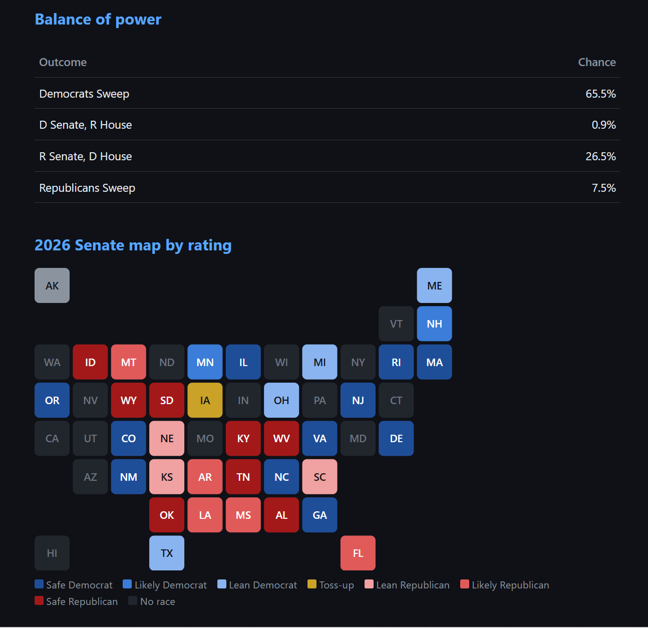 2026 midterm election forecast from Polymarket odds