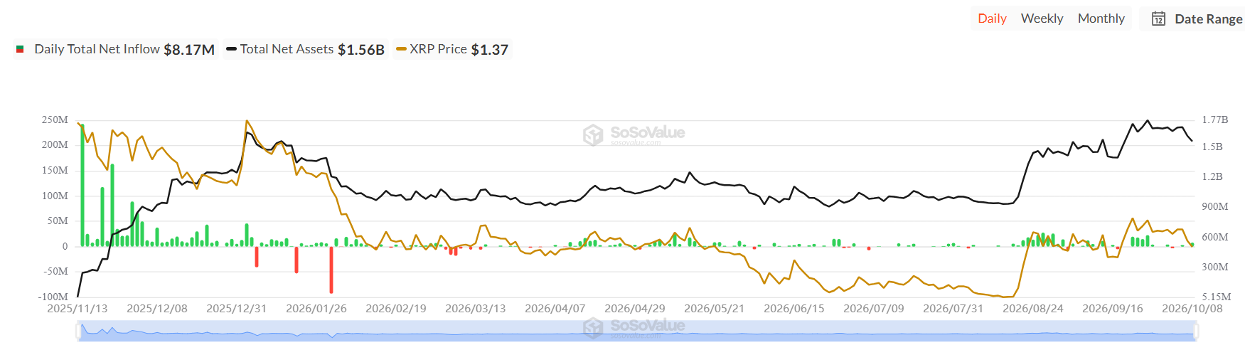 Will XRP Price Recover to $1.50 Soon as XRP ETFs Alone See Net Inflows?