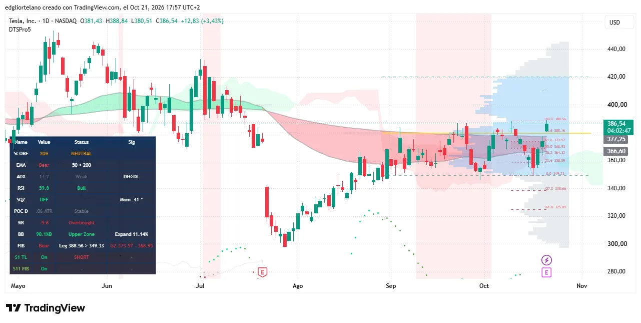 Tesla stock price data. Image: Tradingview