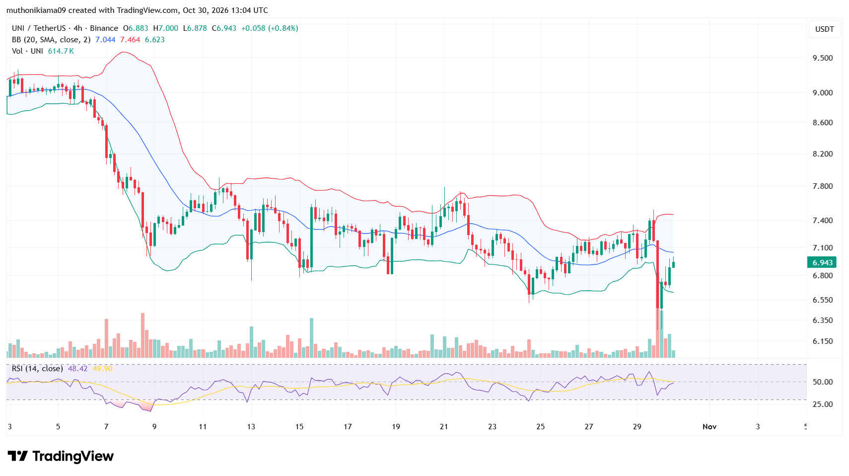 UNI Price Analysis on 4H Timeframe