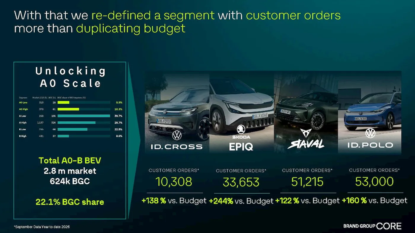 Volkswagen-low-cost-EV-orders
