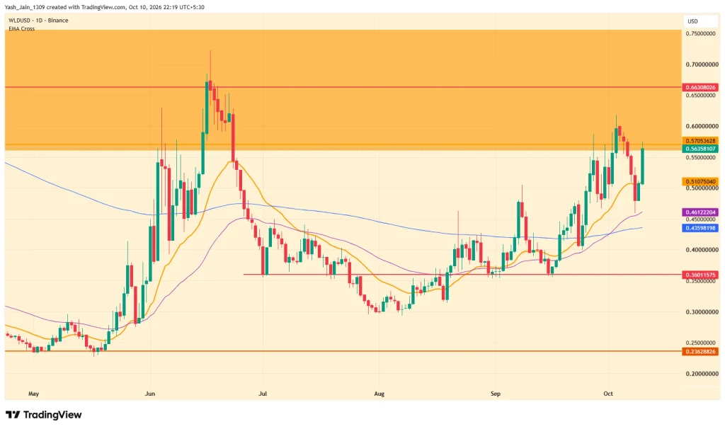 WLD Price Eyes $1.0 as Bulls Face Key $0.56–$0.75 Resistance
