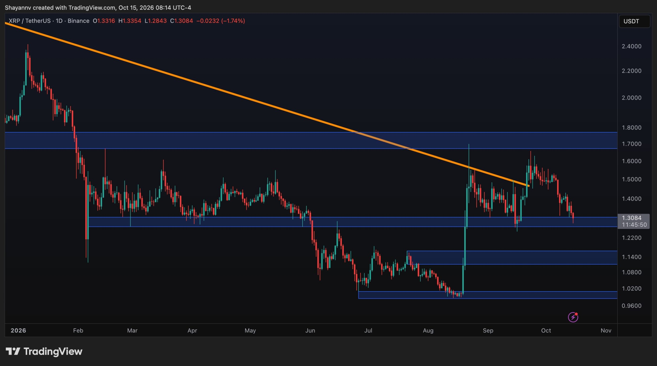 Is the most awful Over for XRP After Holding $ 1 30