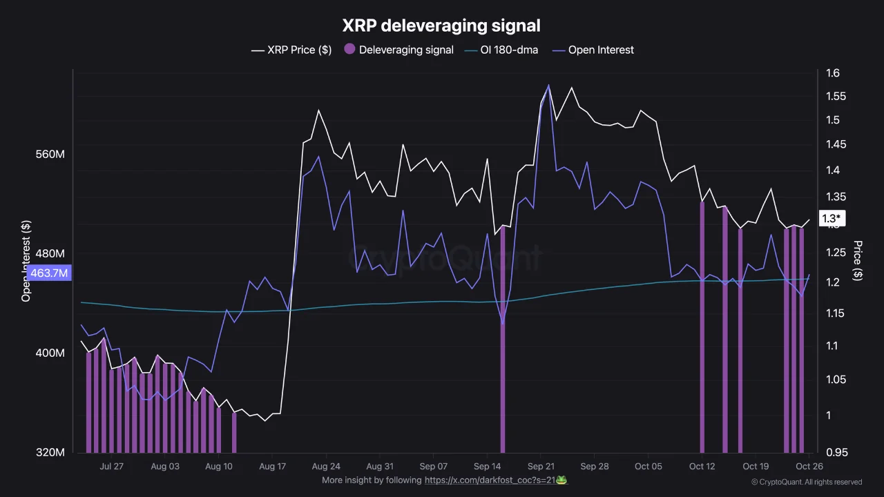XRP Deleveraging