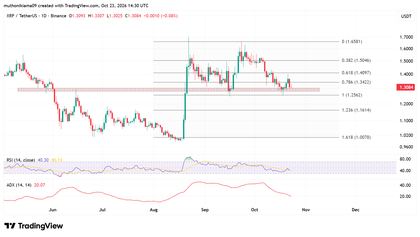 XRP Price Defends Crucial Support