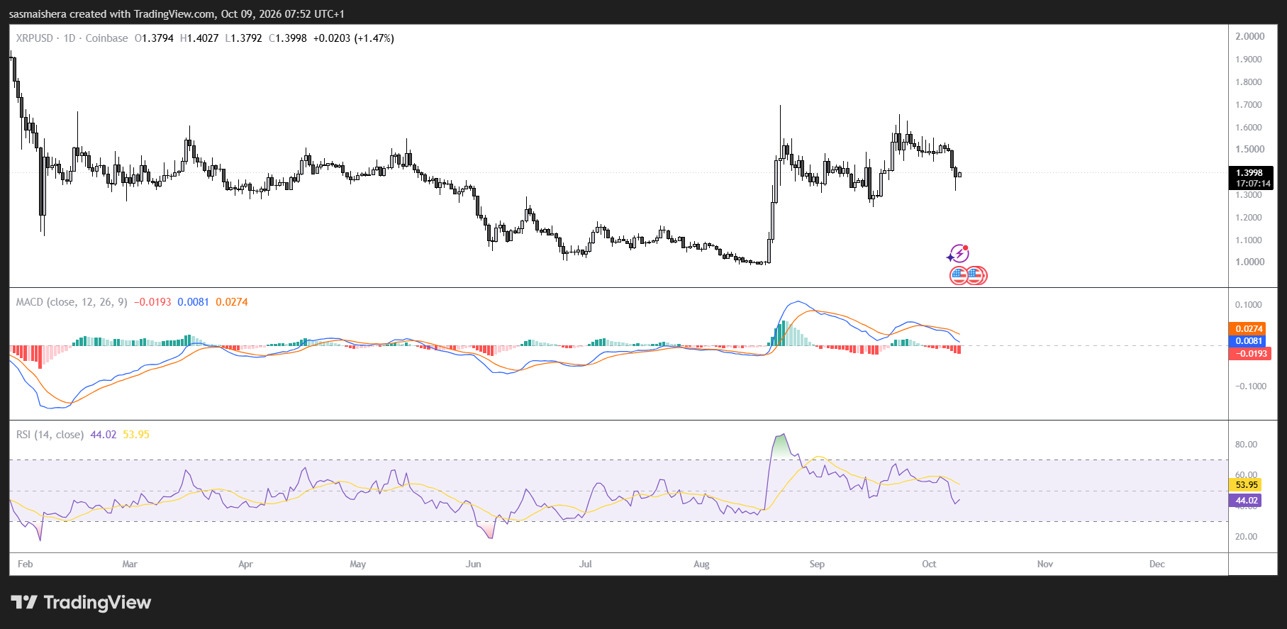 XRP/USD Daily Chart