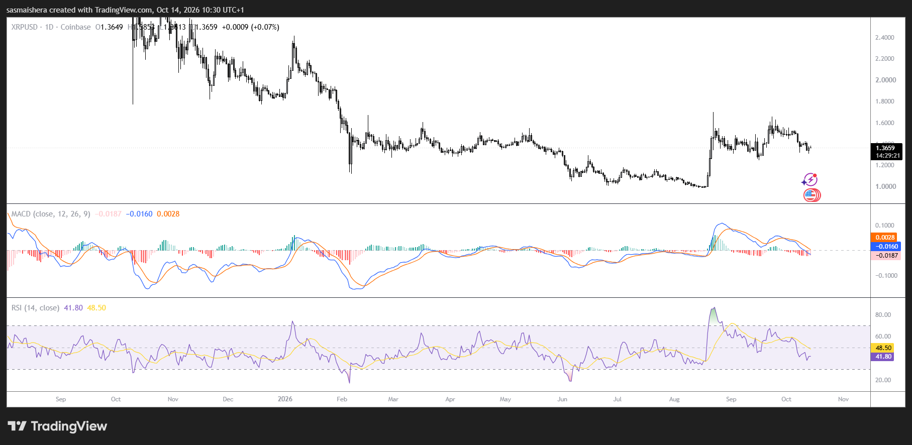 XRP/USD Daily Chart
