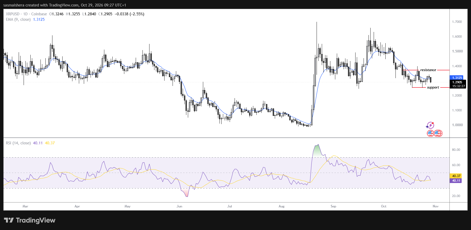 XRP/USD Daily Chart