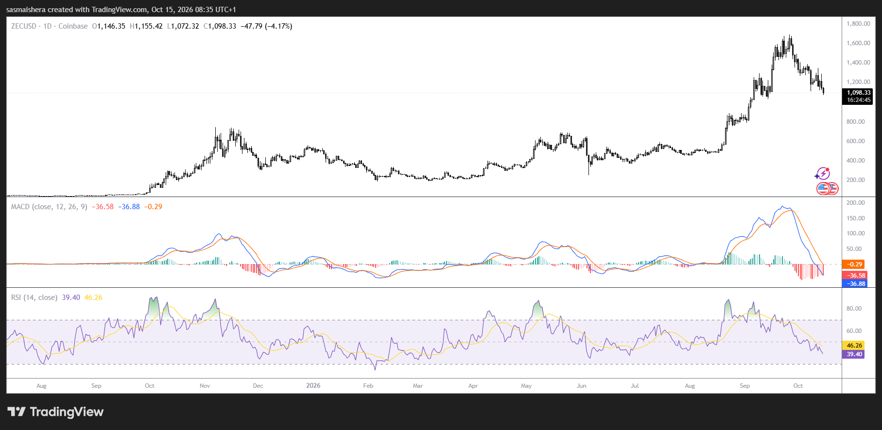 ZEC/USD Daily Chart