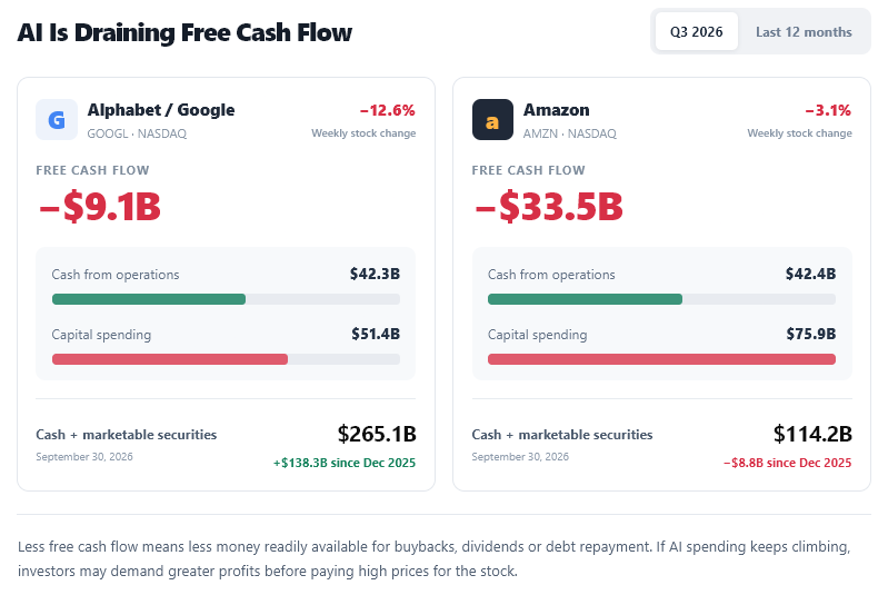google amazon negative cash flow ai spending