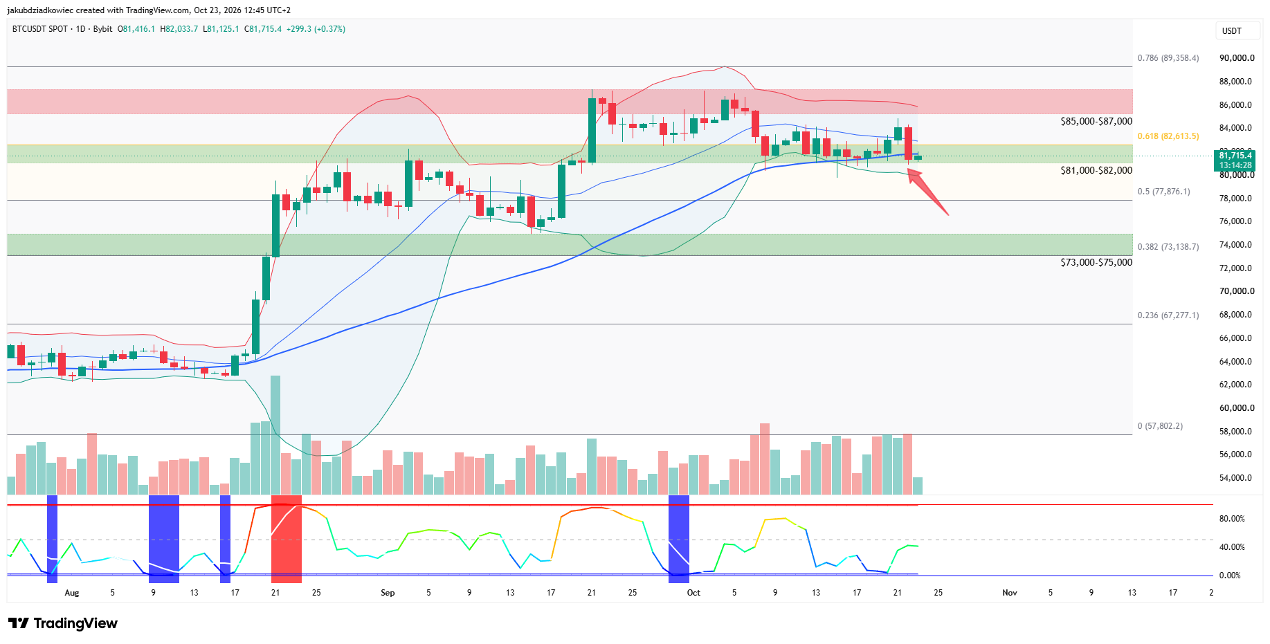 BTC daily chart / Source: Tradingview