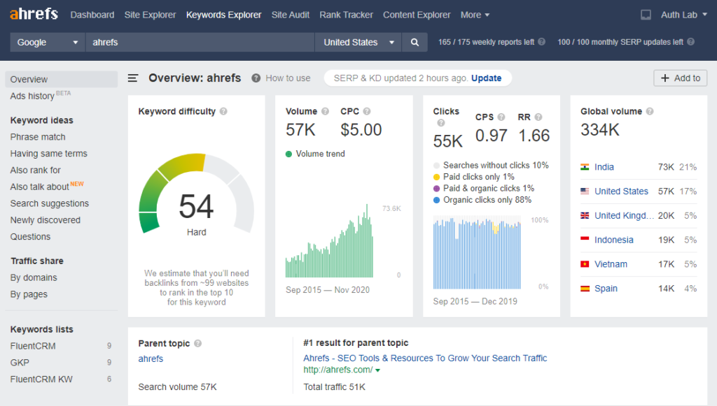 Ahrefs SEO