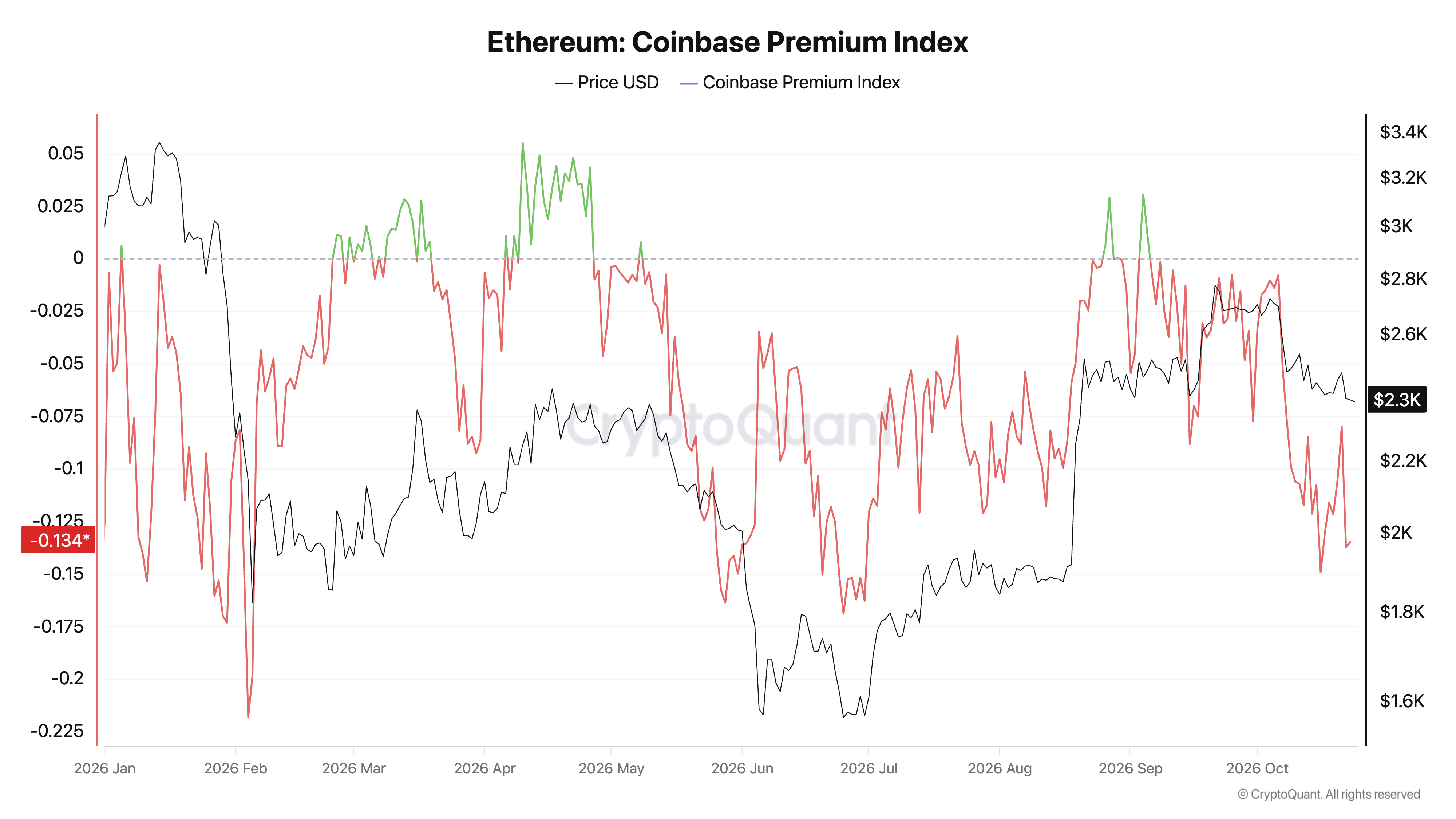 Ethereum Coinbase Premium Index,