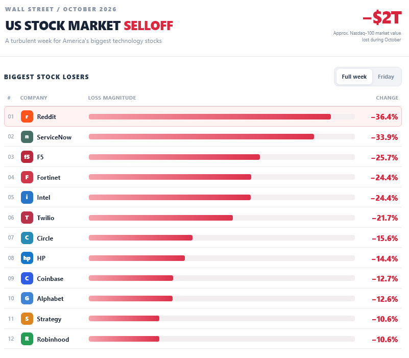 us tech stocks crash october 2026