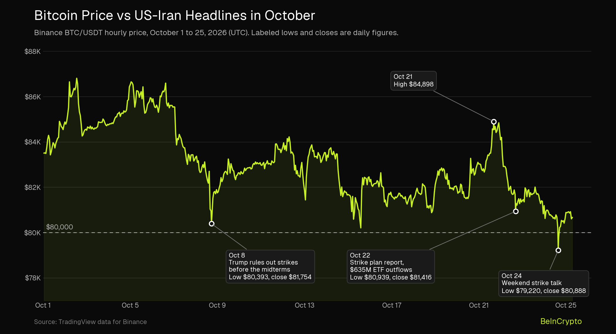Bitcoin price chart marking October 2026 US-Iran headlines and the $80,000 level.