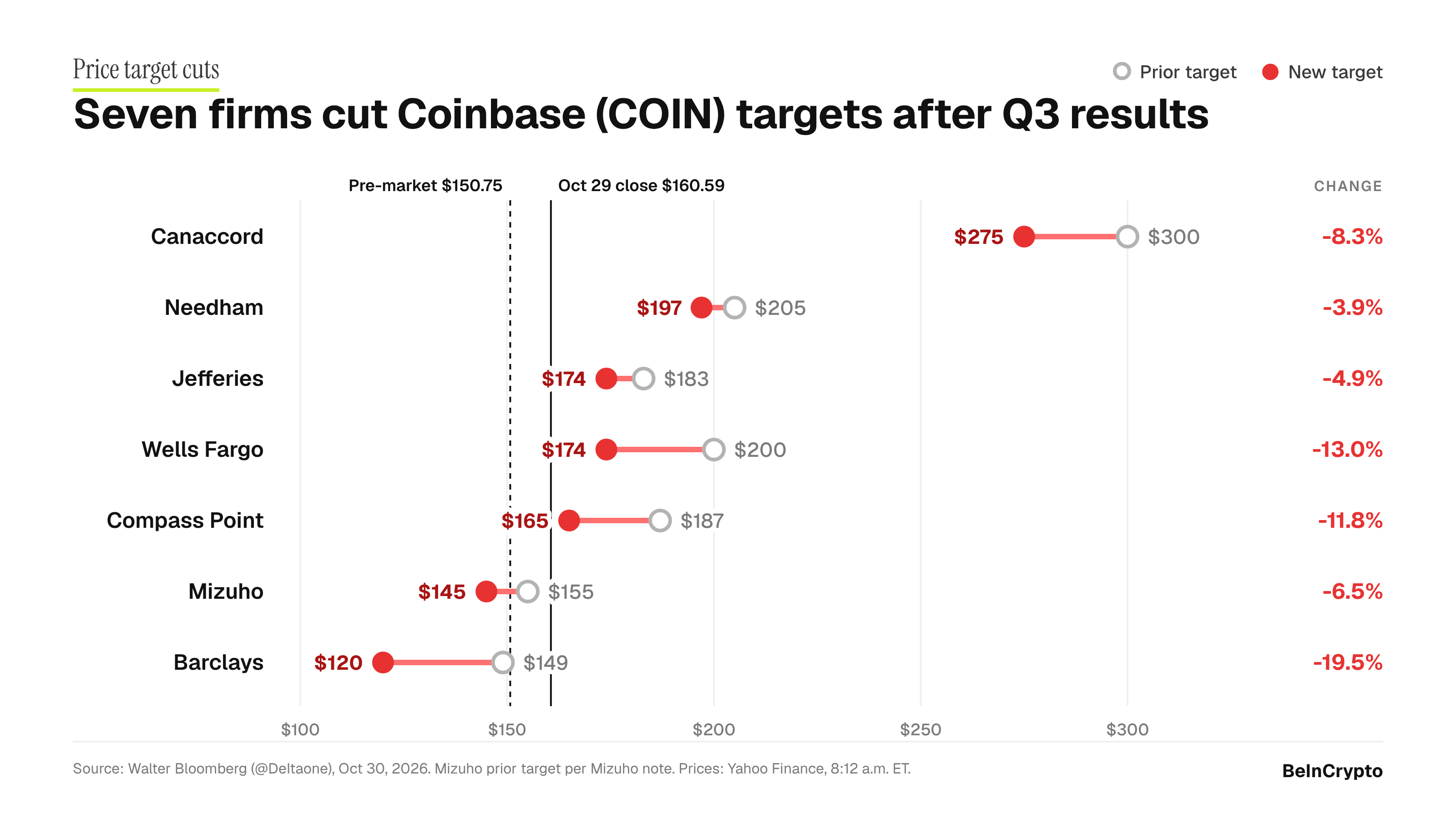 Banks Cut Coinbase Stock Targets