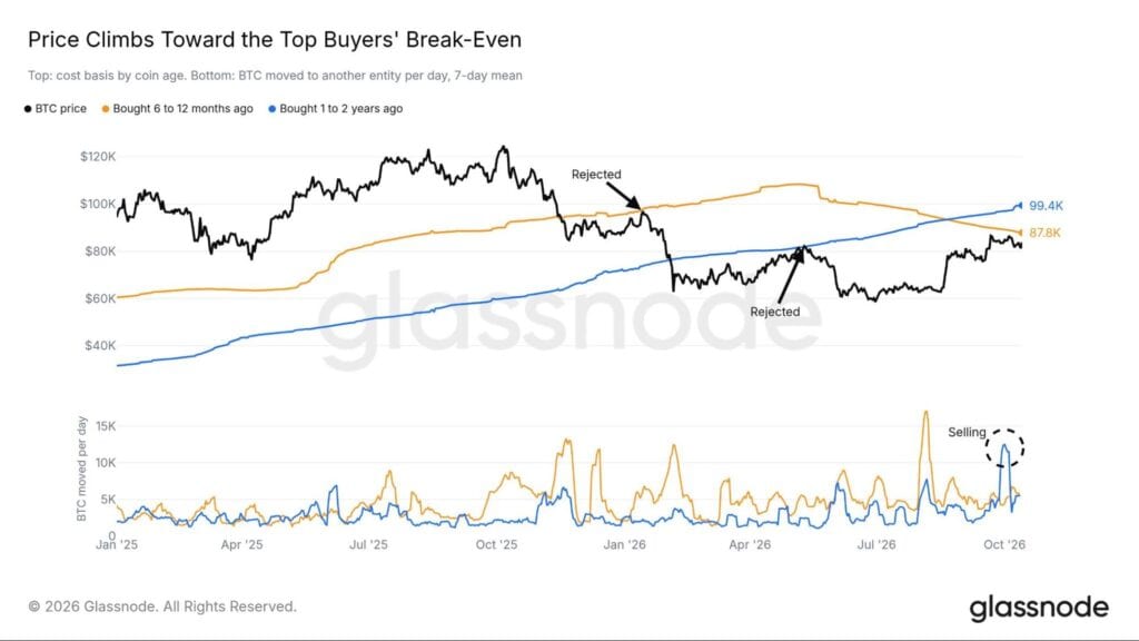 Bitcoin BTC price key on-chain average chart by glassnode
