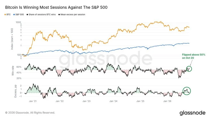 the chart shows Bitcoin regained its edge over the S&P 500