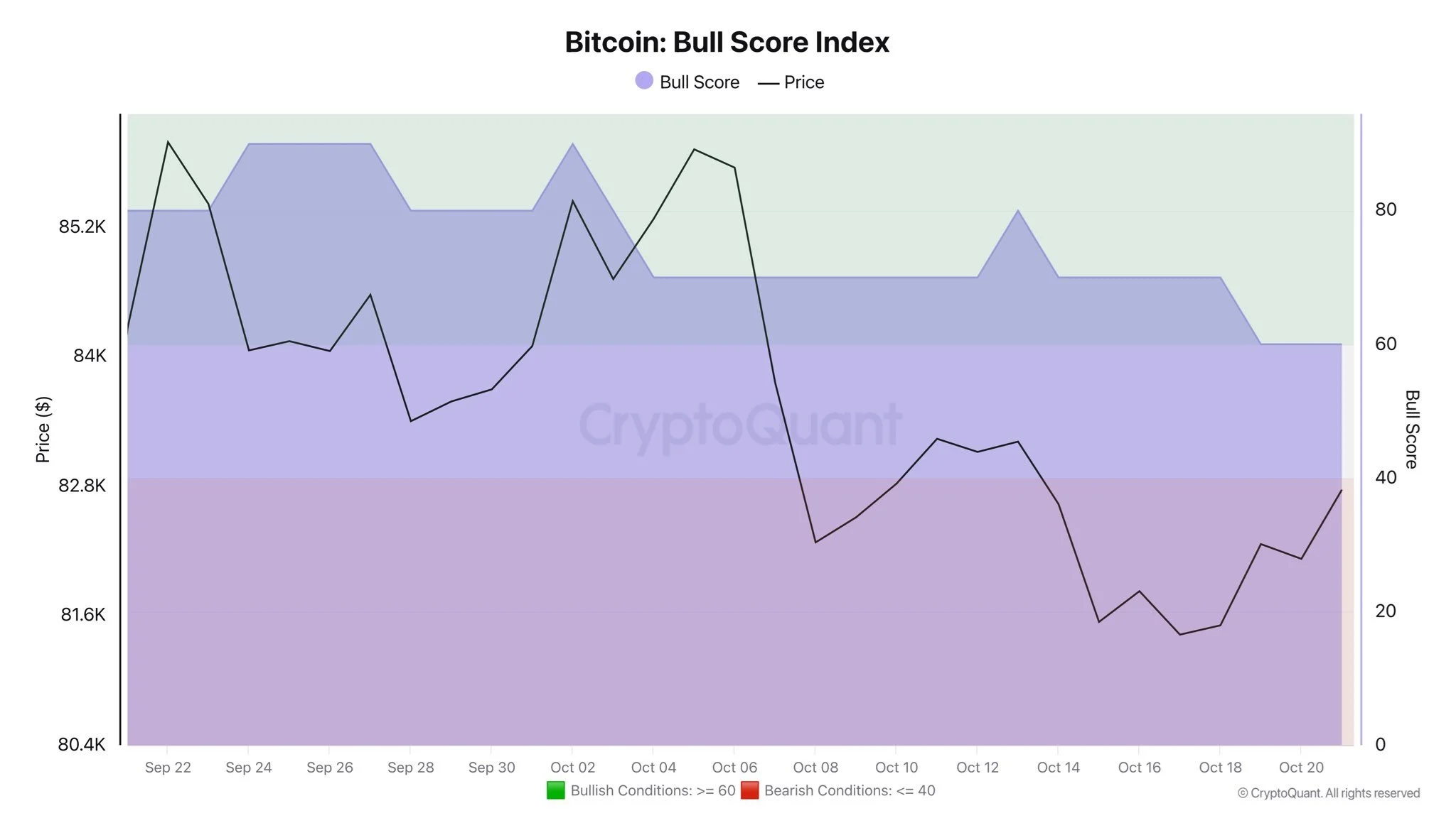 bitcoin bull score index