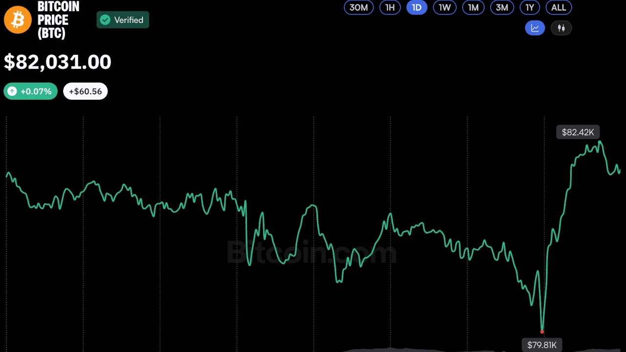 Bitcoin Rate Rebounds Above $ 82 K After Short Dip Below $ 80 K